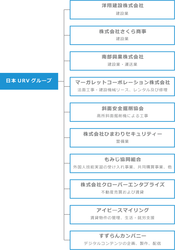 グループ組織図